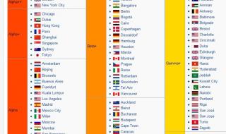 世界城市经济排名